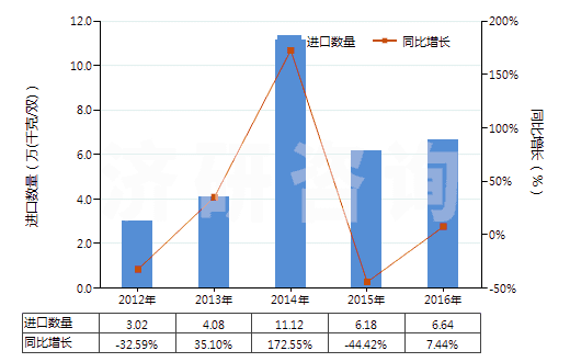 2012-2016年中國(guó)塑料制鞋面的中,短筒防水靴(未過(guò)膝,鞋面與鞋非用縫鉚釘旋塞等類似方法連結(jié)的)(HS64019290)進(jìn)口量及增速統(tǒng)計(jì)